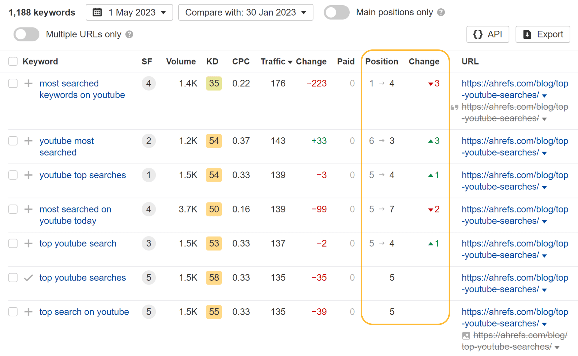 "Top YouTube Searches" keywords had mixed results (some up and some down) and also lost featured snippets