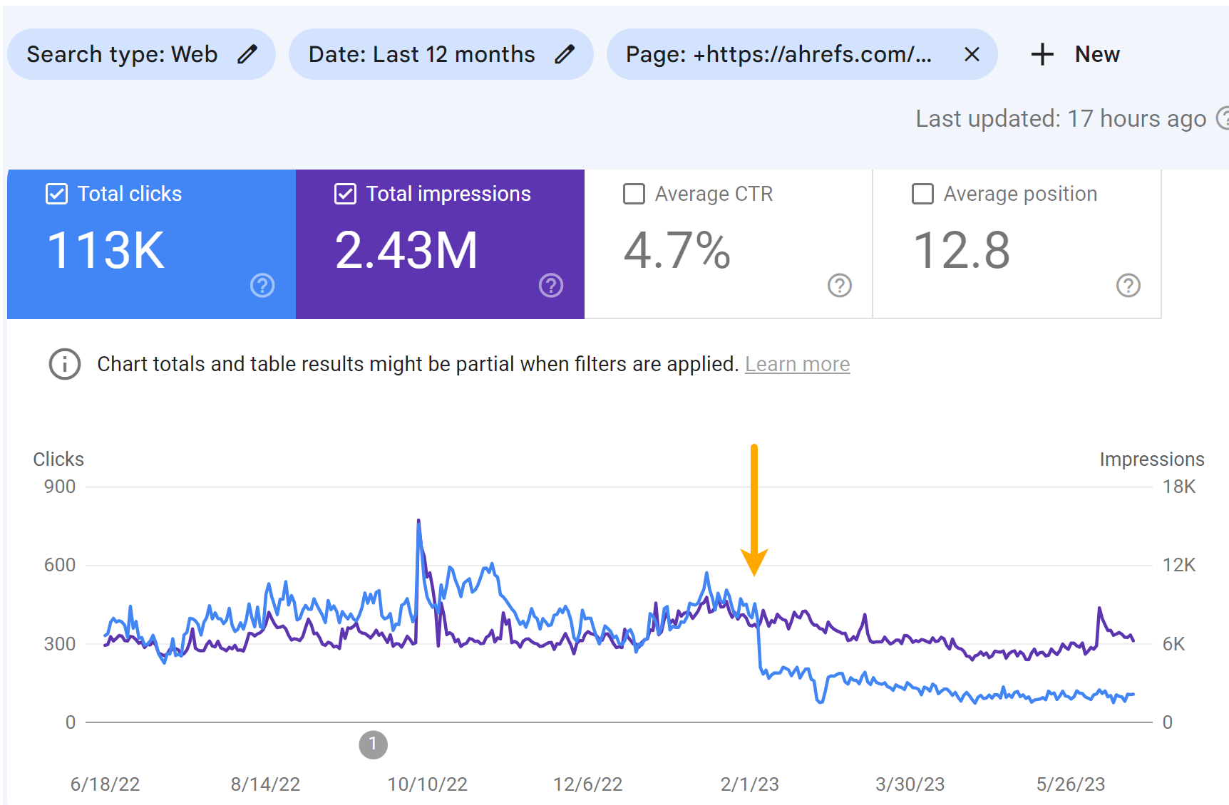 Traffic drop for the "Top YouTube Searches" article, via Google Search Console