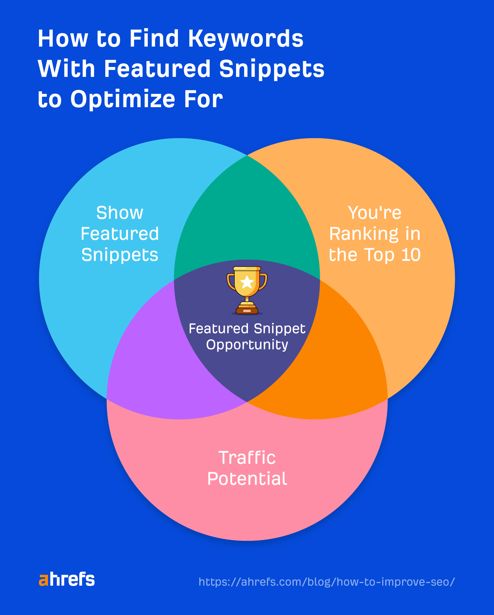 Venn diagram showing the three requirements that indicate a featured snippet opportunity 