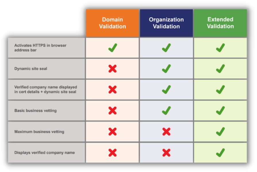 website maintenance cost - factor the type of ssl certificate you need