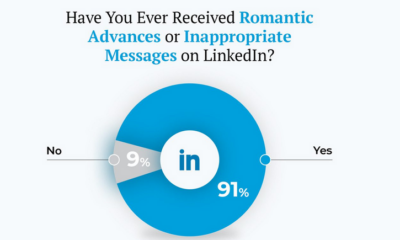 Survey Finds That Most Women Receive Inappropriate Advances on LinkedIn [Infographic]