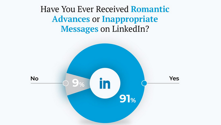 Survey Finds That Most Women Receive Inappropriate Advances on LinkedIn [Infographic]