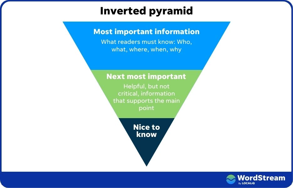 Copywriting skills - Inverted pyramid graphic