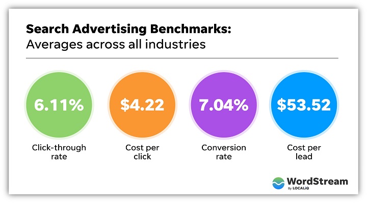 google ads benchmarks - chart of overall averages across industries by metric