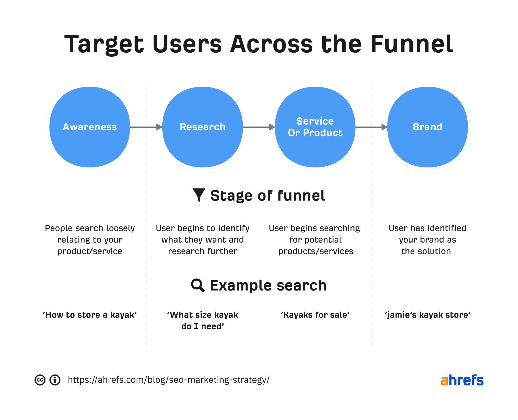 Target keywords across the marketing funnel (stages include awareness, research, service or product, and brand)

