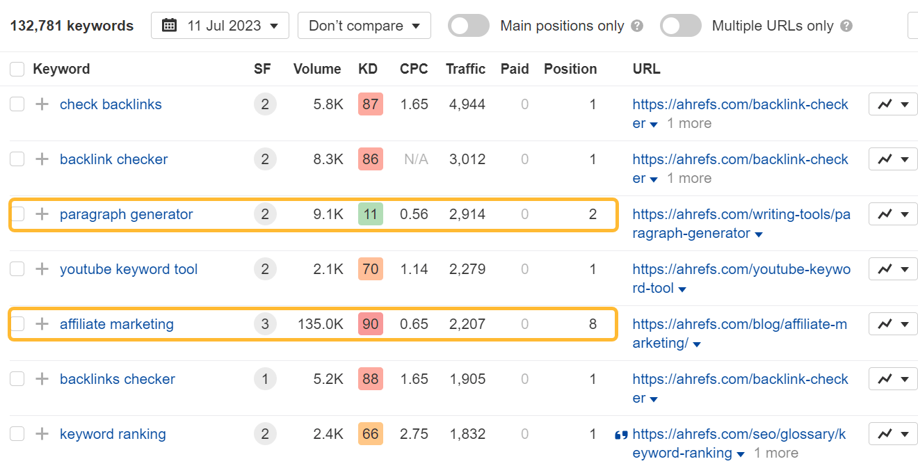 Keywords with strong rankings but also some opportunities to rank higher, via Ahrefs' Site Explorer
