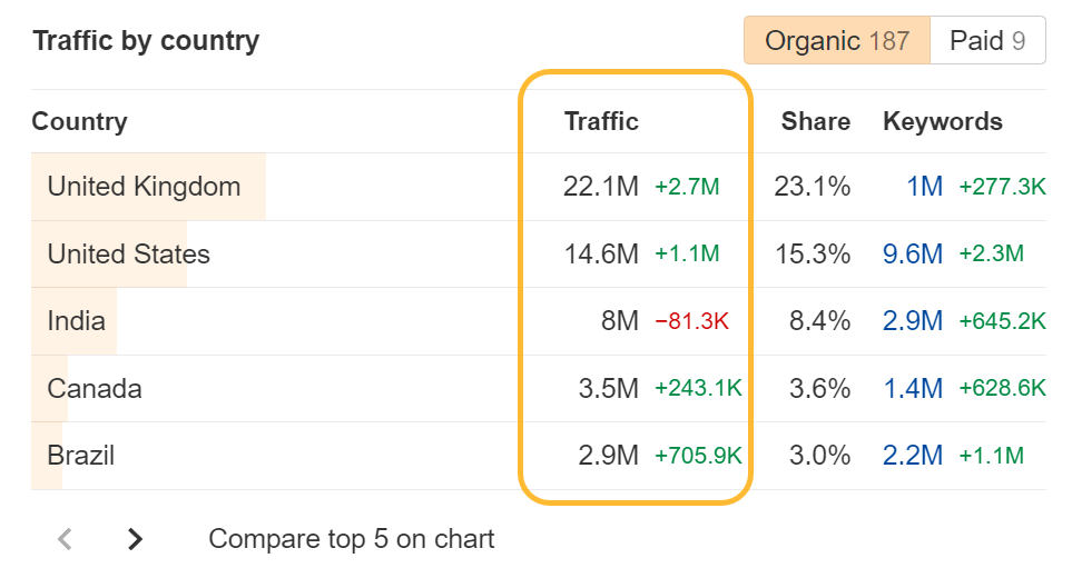 Table showcasing traffic distribution by country, via Ahrefs' Site Explorer
