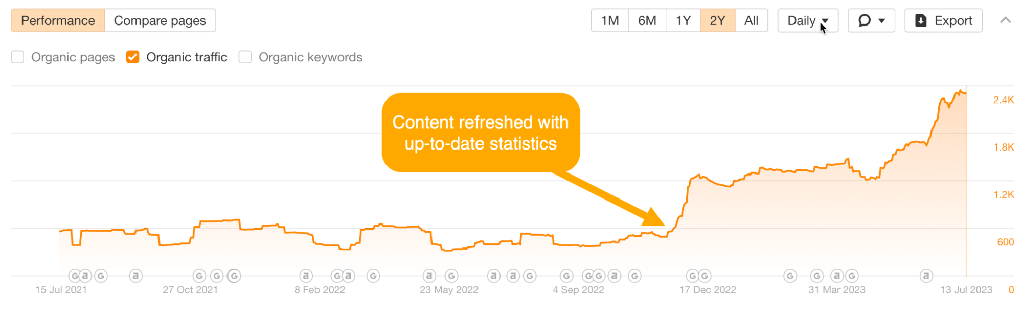Traffic graph showing sustained increase in traffic following a content refresh
