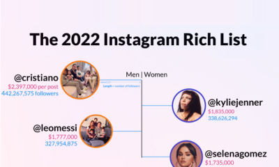 How Much Do Top Celebrities per Sponsored Instagram Post? [Infographic]