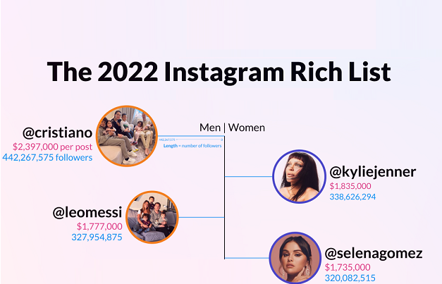 How Much Do Top Celebrities per Sponsored Instagram Post? [Infographic]