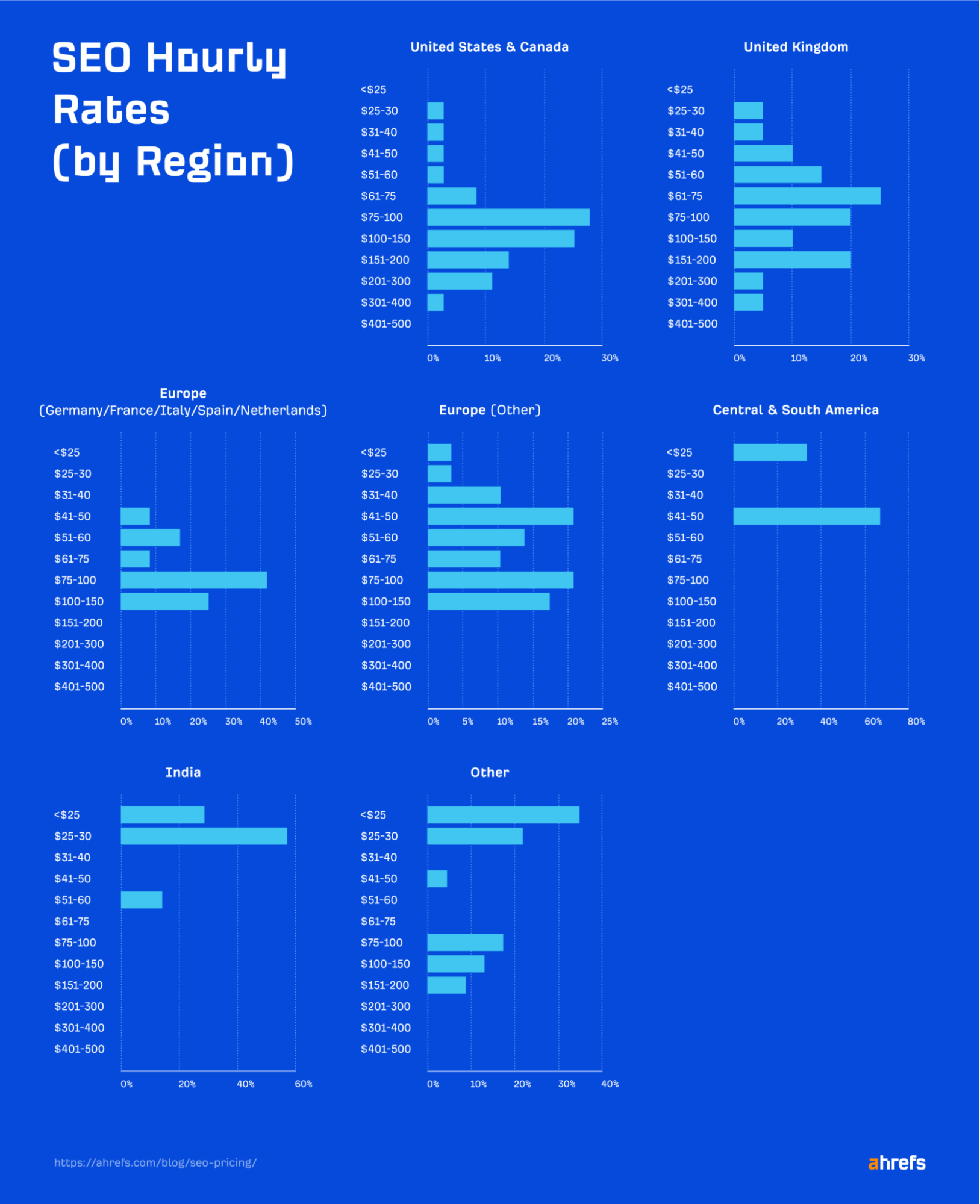 Bar graphs showing SEO hourly rates by region
