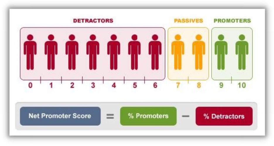 client retention for agencies - graphic showing how net promoter score is calculated
