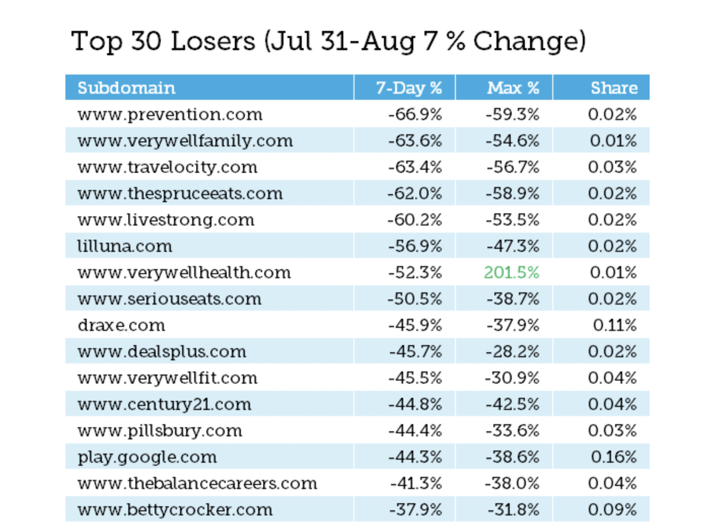 Google eeat - biggest URL losers after EEAT