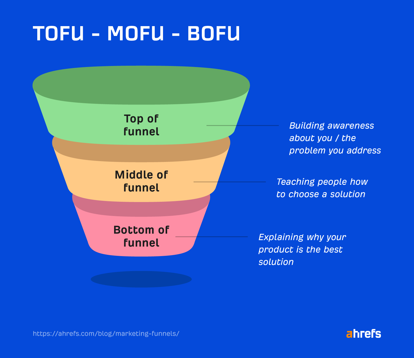 The marketing funnel that's made up of three parts
