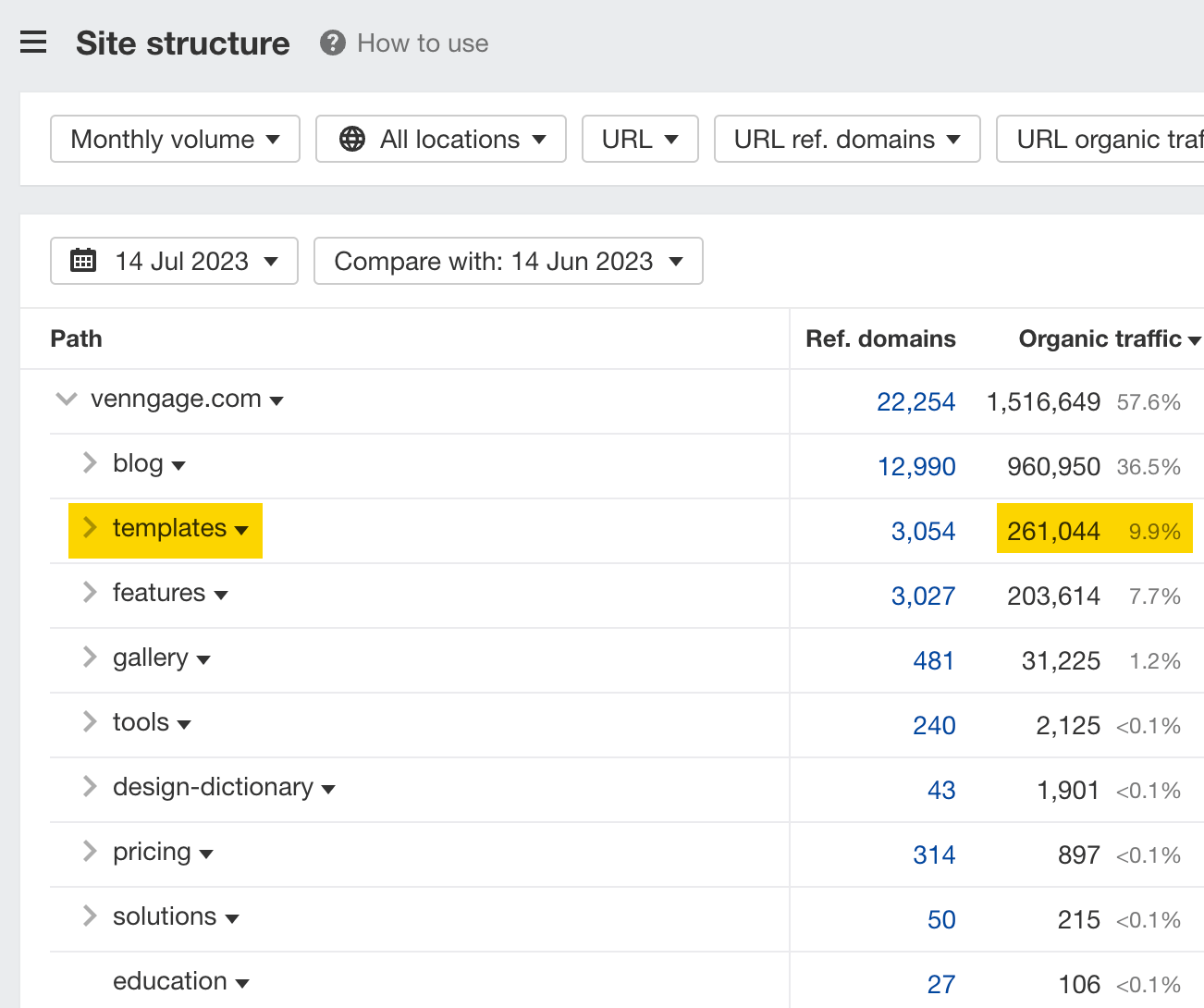 Ahrefs' Site structure report shows how a website is structured
