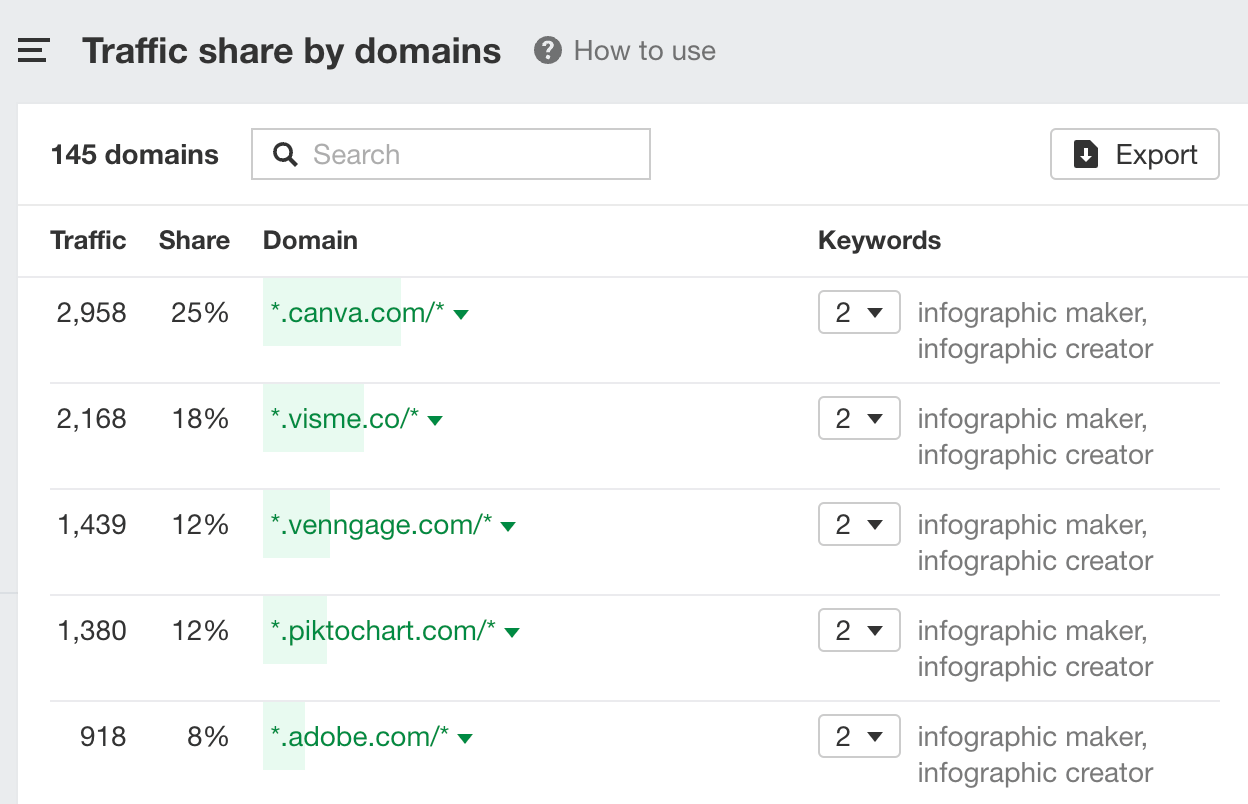 Use Ahrefs' Traffic Share by Domain report to see who your organic competitors are