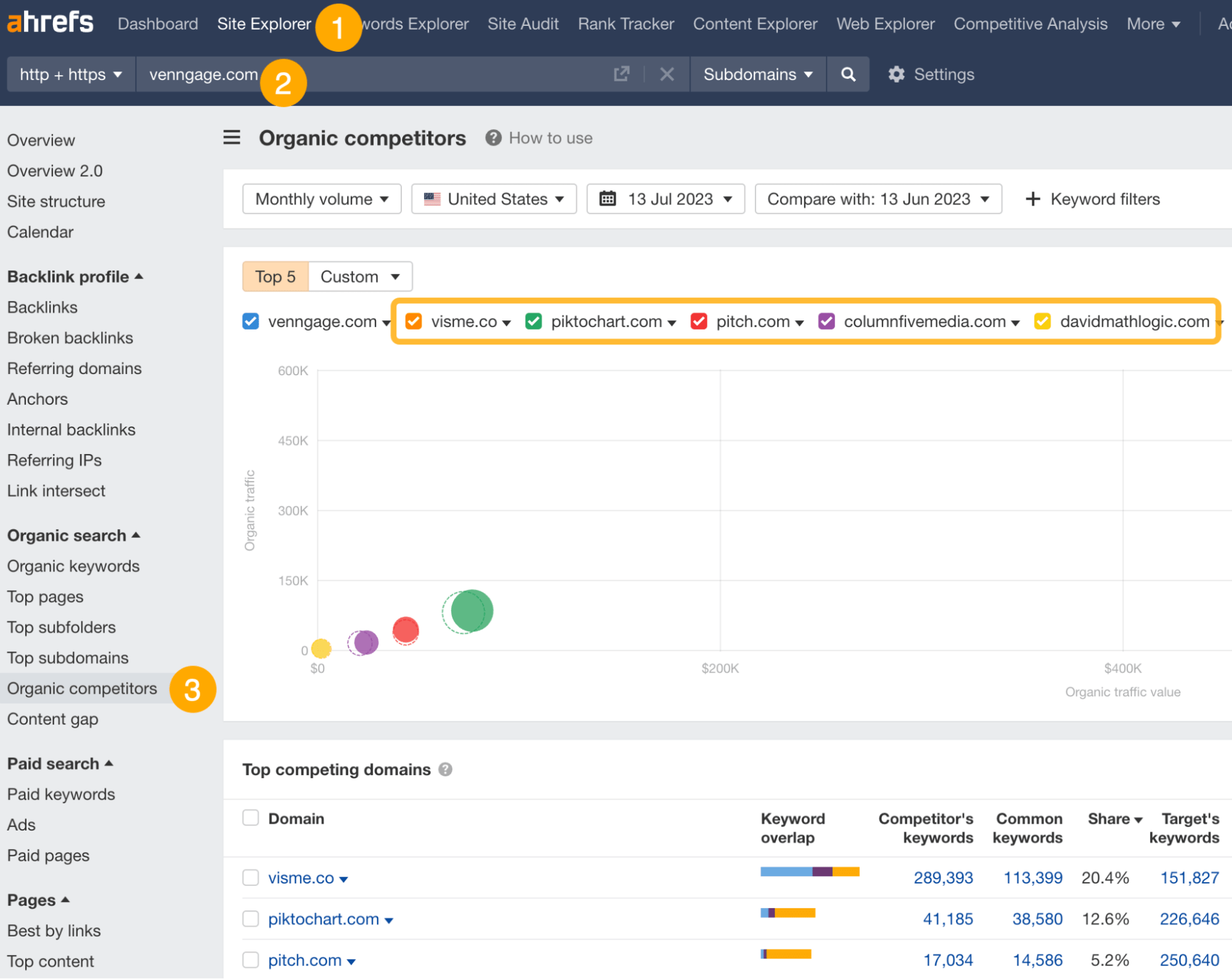 See SEO competitors fast with Ahrefs' Organic competitors report