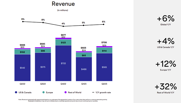 Pinterest Q2 2023