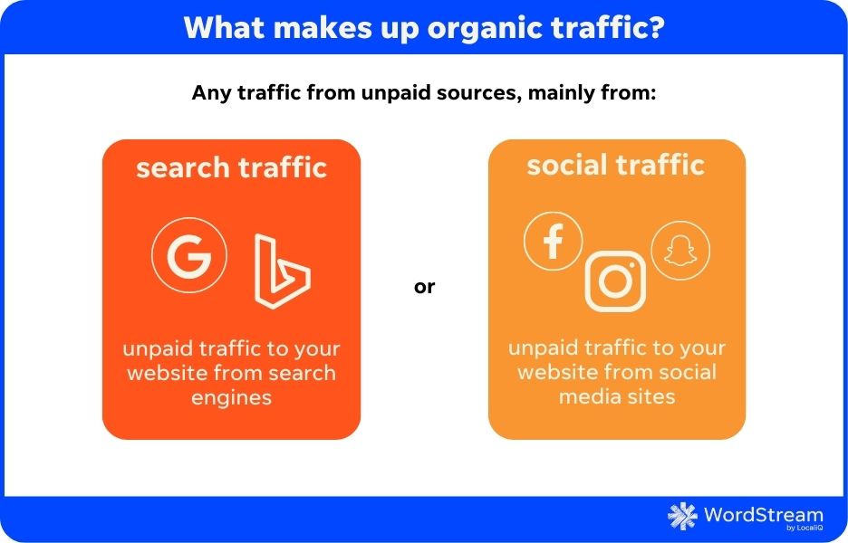 what makes up organic traffic - social and search traffic sources