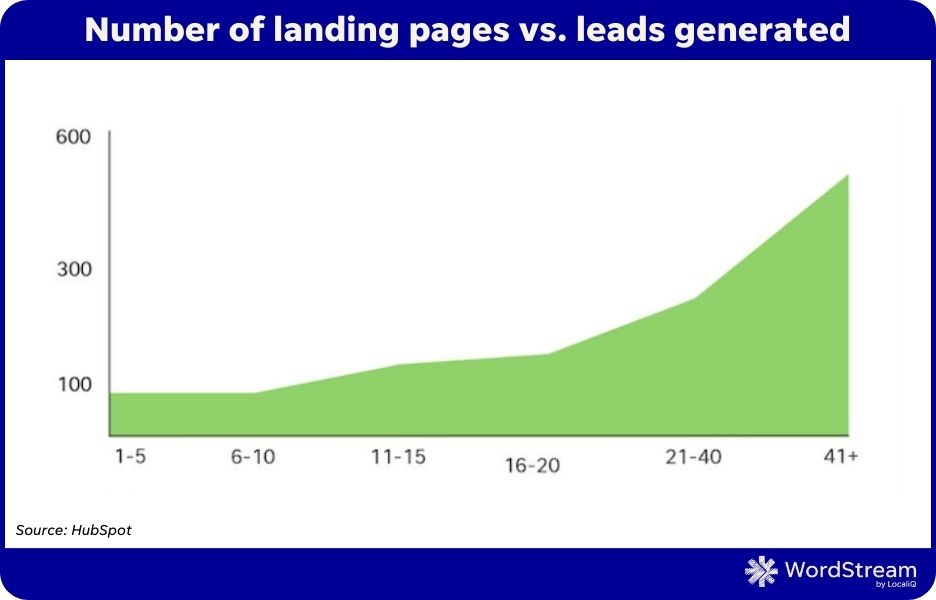 landing pages vs leads generated chart