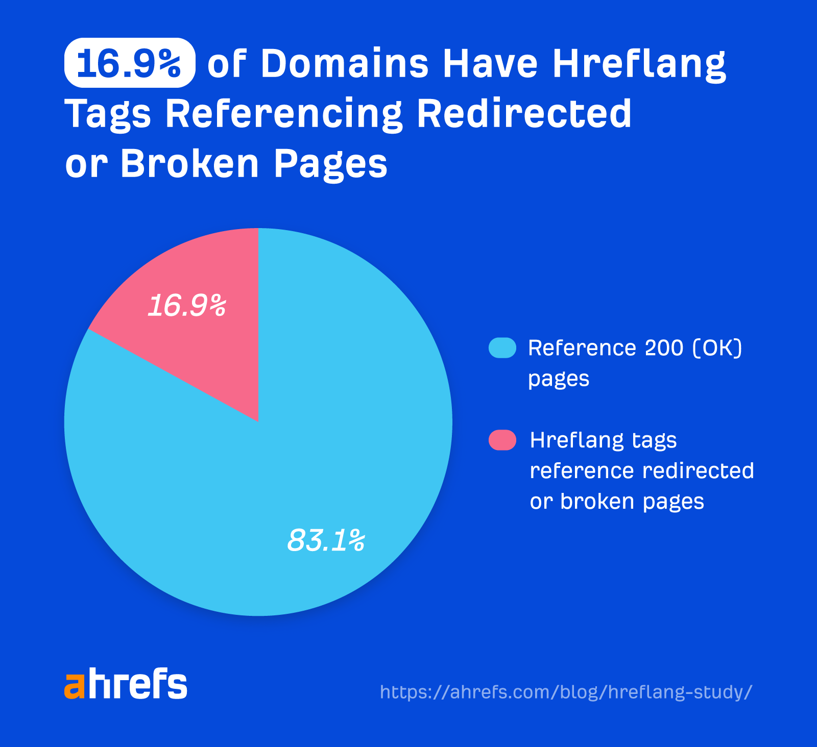 16.9% of domains have hreflang tags referencing redirected or broken pages
