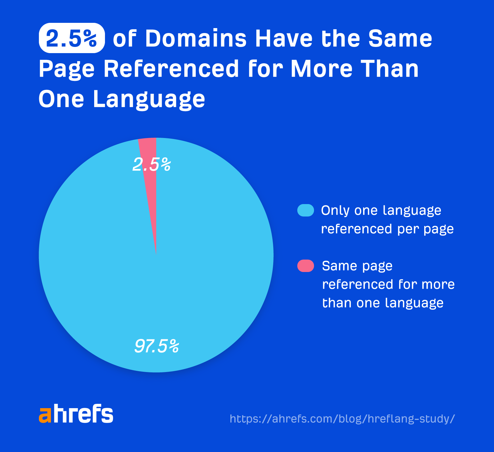 2.5% of domains have the same page referenced for more than one language