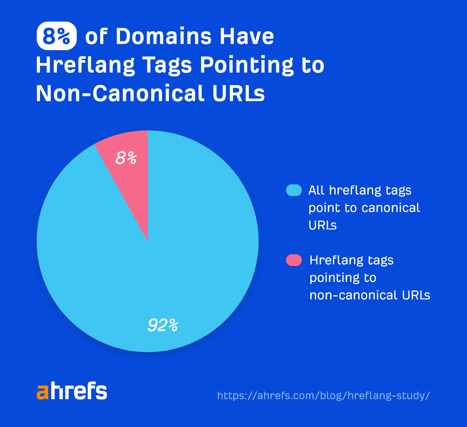 8% of domains have hreflang tags pointing to non-canonical URLs