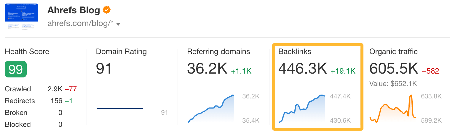 Backlinks summary in Ahrefs' dashboard