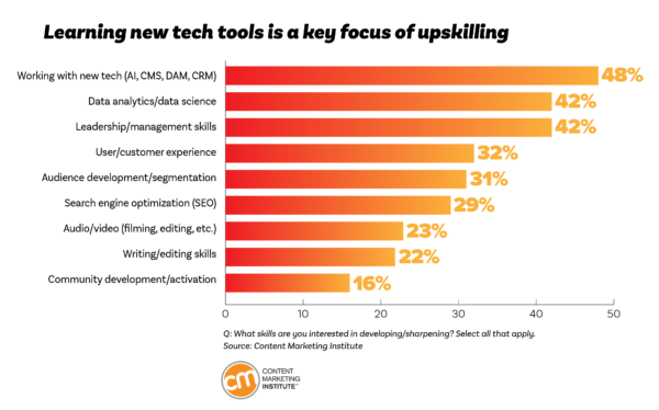 Learning new tech tools is a key focus of upskilling.