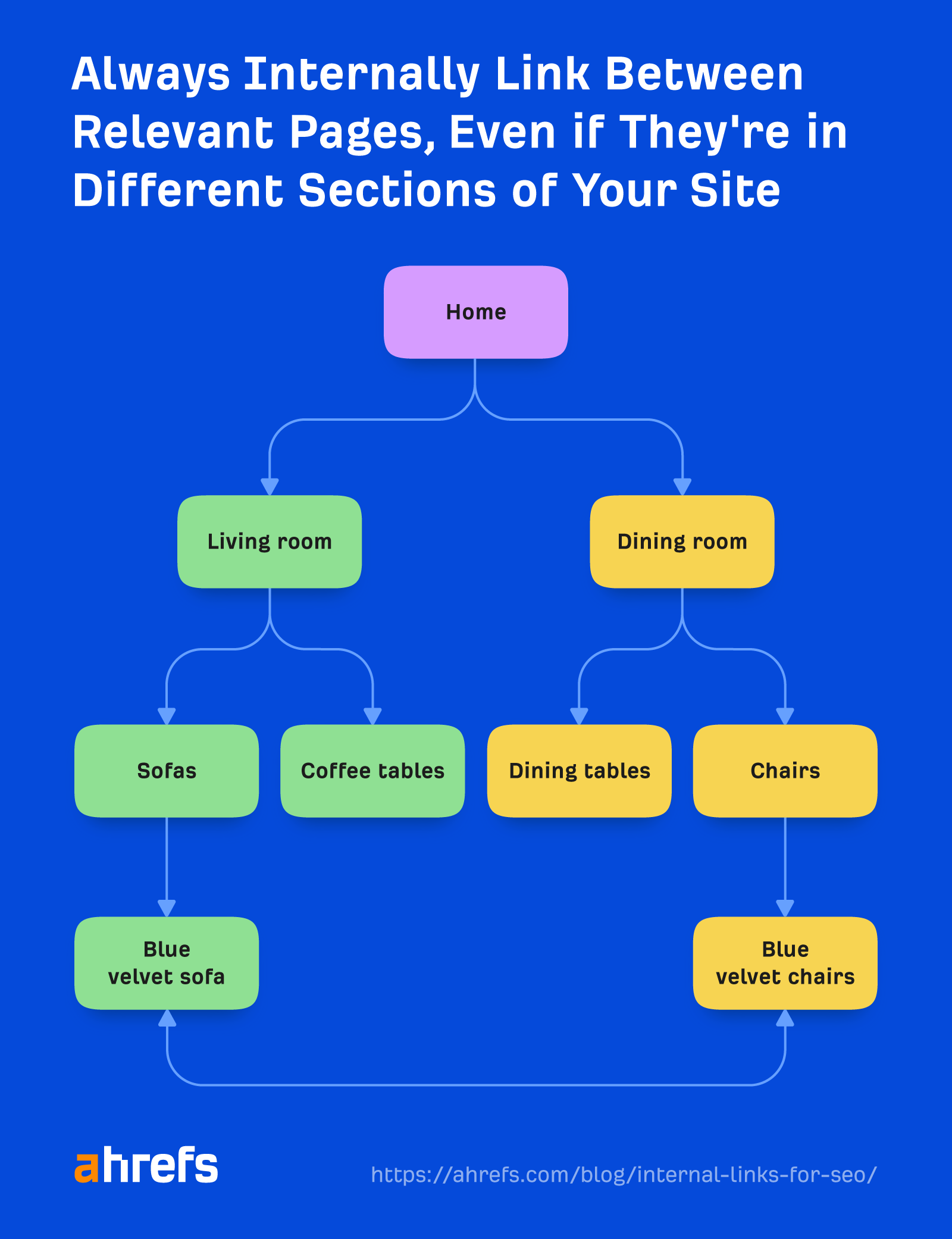 Flowchart on internally linking between relevant pages in different sections of a site 