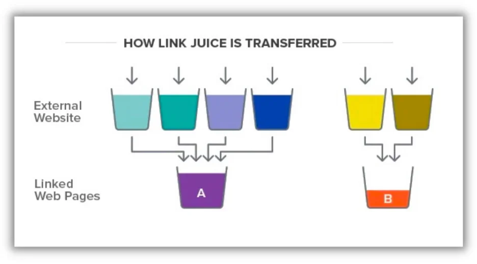 graphic that shows how link juice is transferred between sites