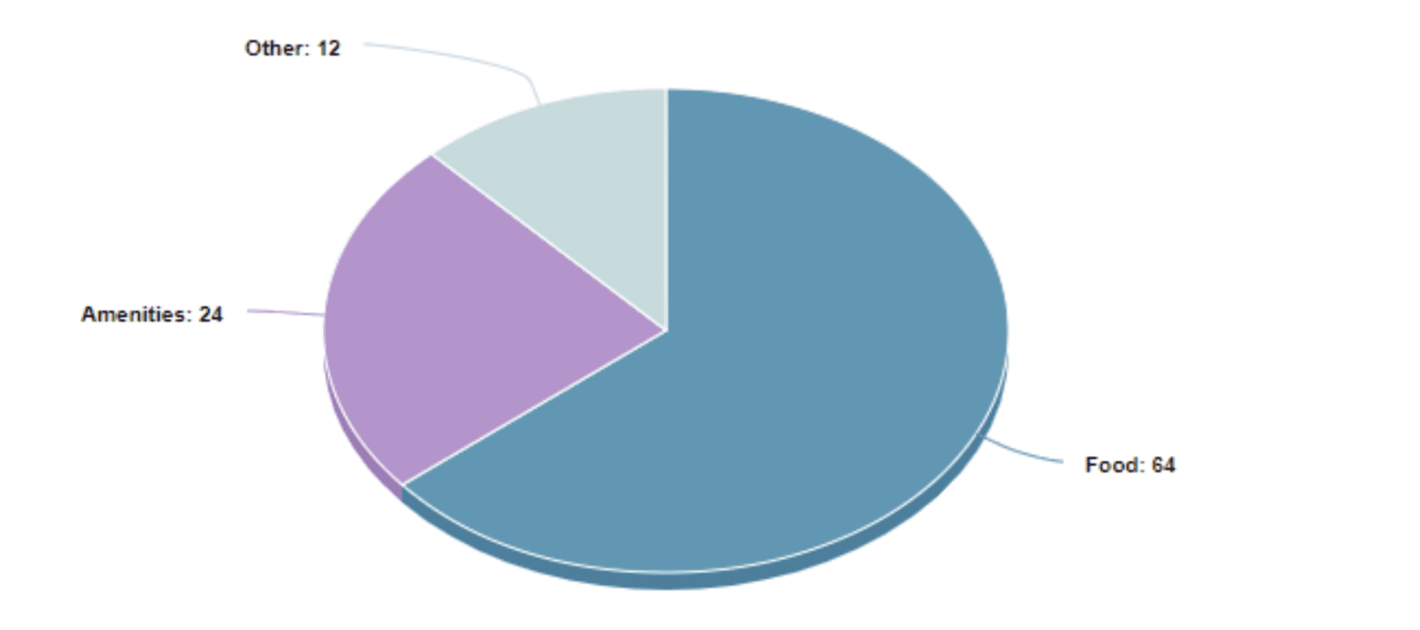Pie chart showing that 64% of place topics refer to food, 24% to amenities, and 12% to other information in the reviews of the top ranked restaurants in the fifty US capitol cities.