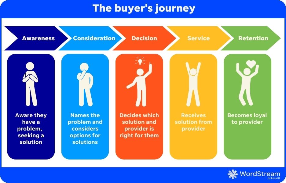buyers journey from awareness to retention