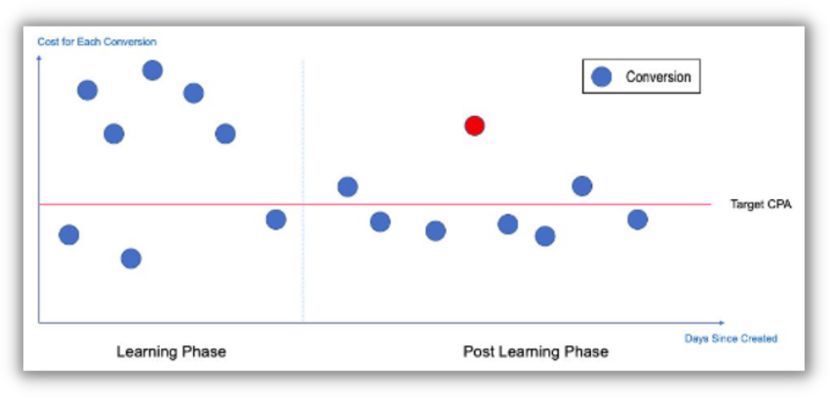 tiktok marketing - chart that shows conversions relative to learning phase