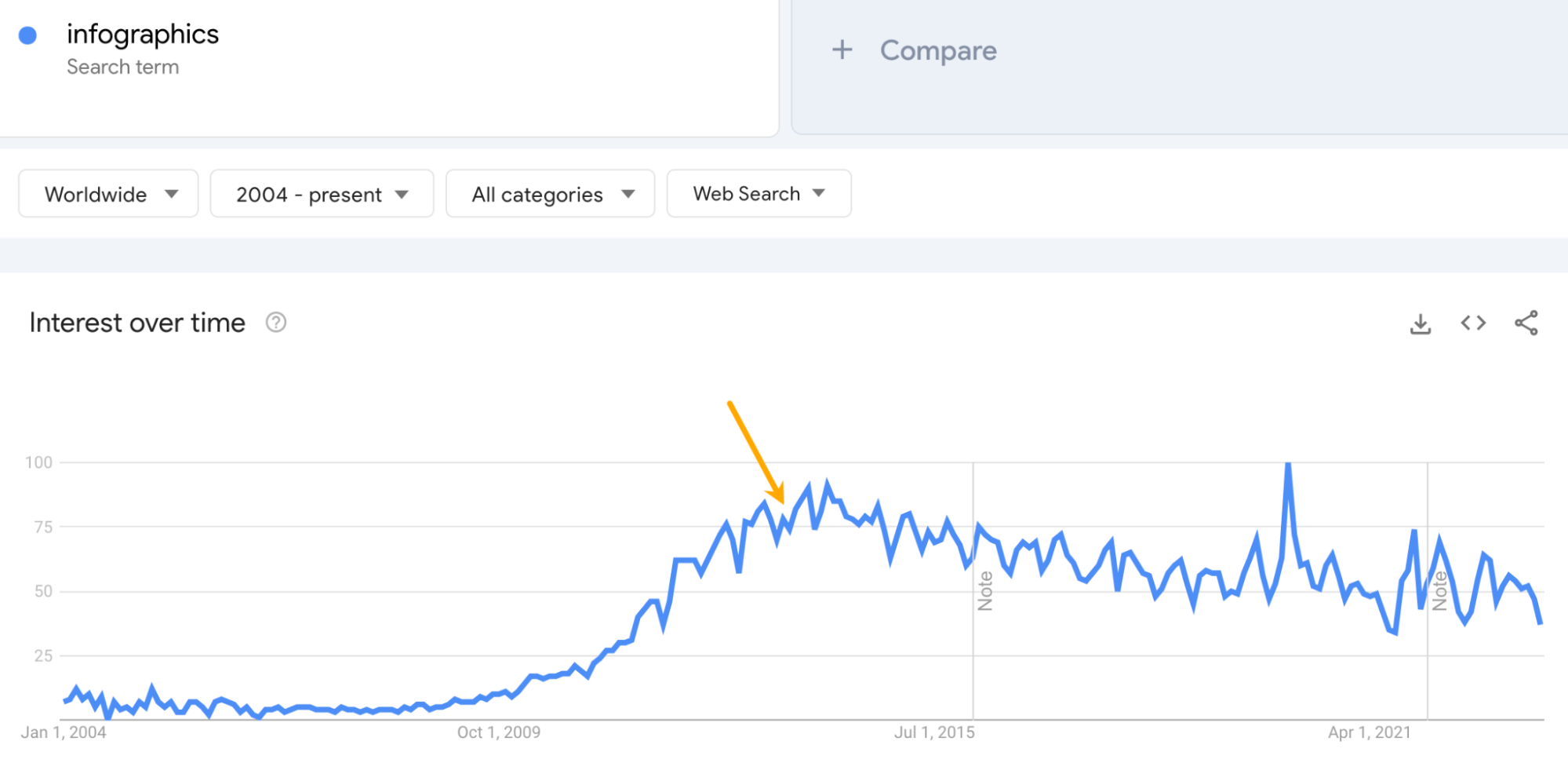 Data from Google Trends