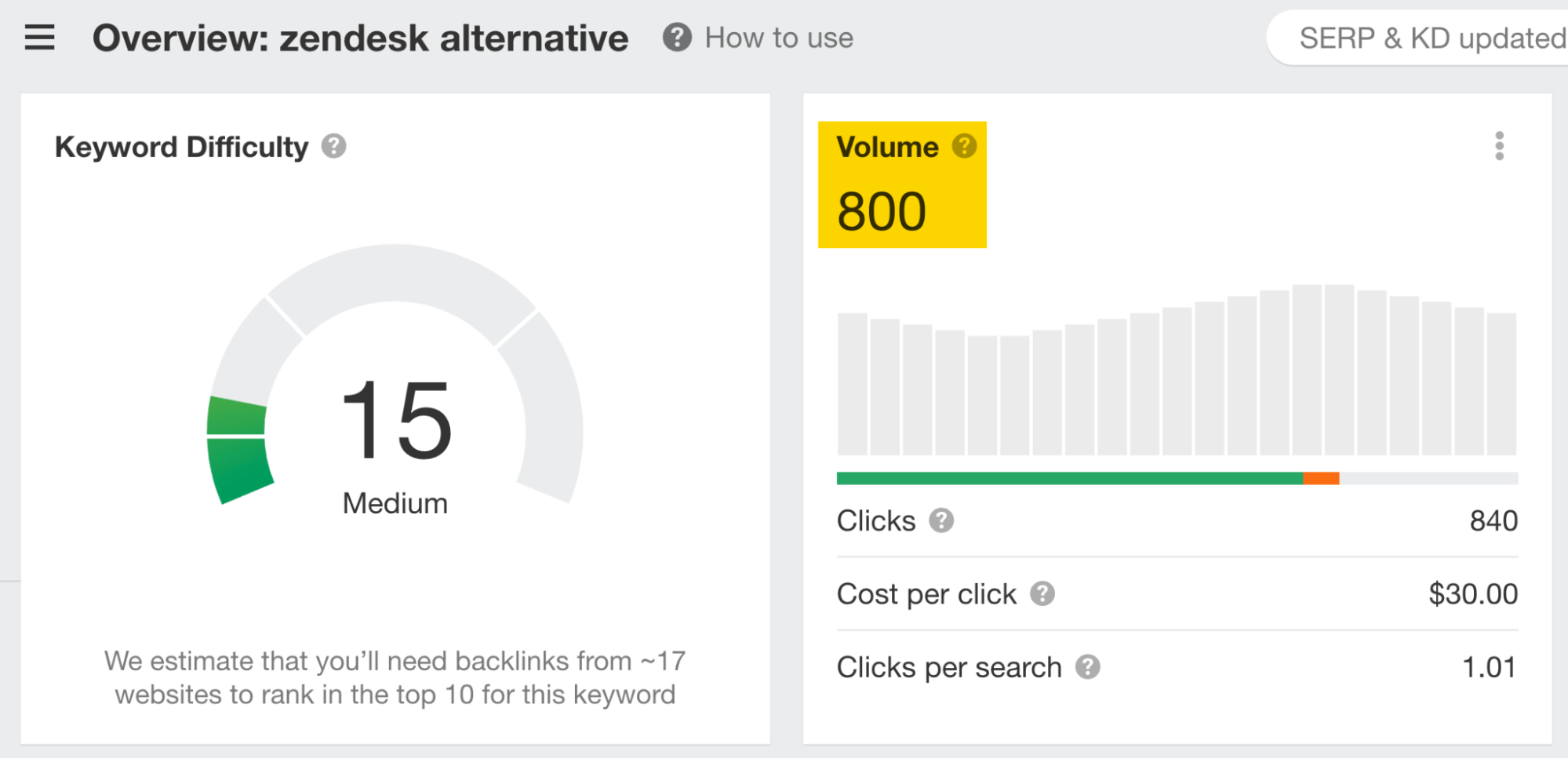 Data via Ahrefs' Keywords Explorer