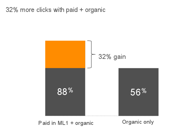 seo and ppc graph