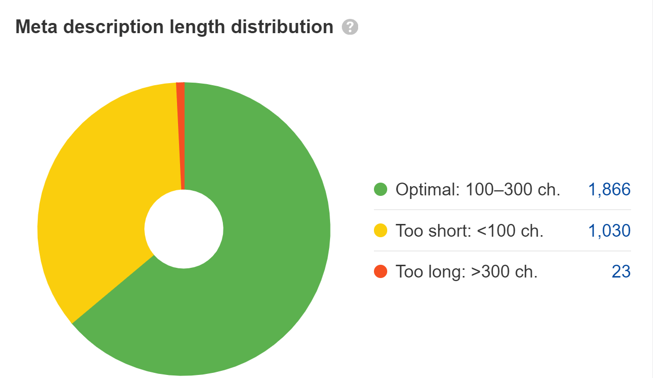 Pie chart showing meta description length distribution issues, via Ahrefs' Site Audit