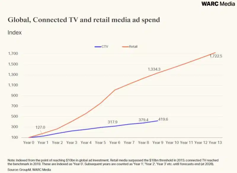 Global CTV And Retail Media Chart 800x585