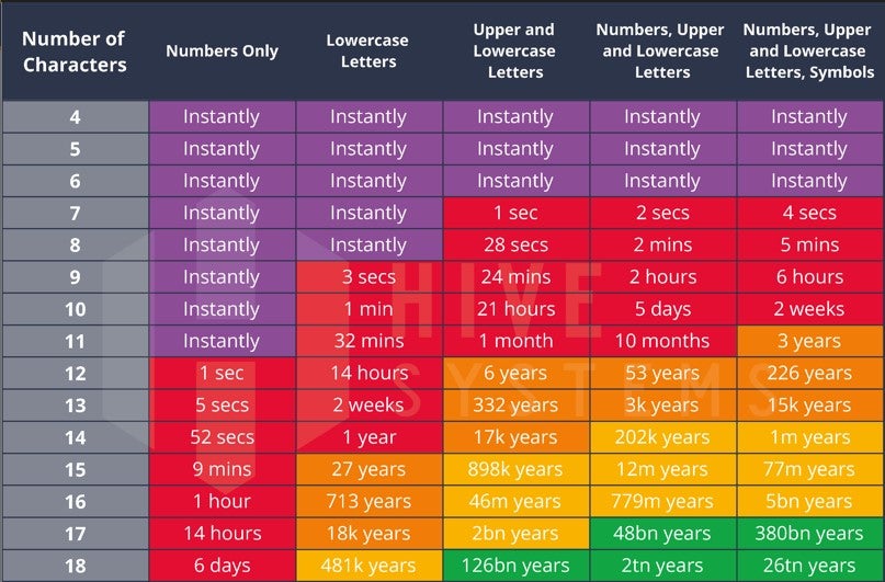 Everything About Passwords – a Guide to Managing Online Personas