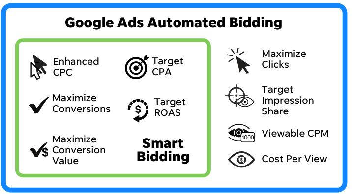 google ads pricing - automated bidding strategies