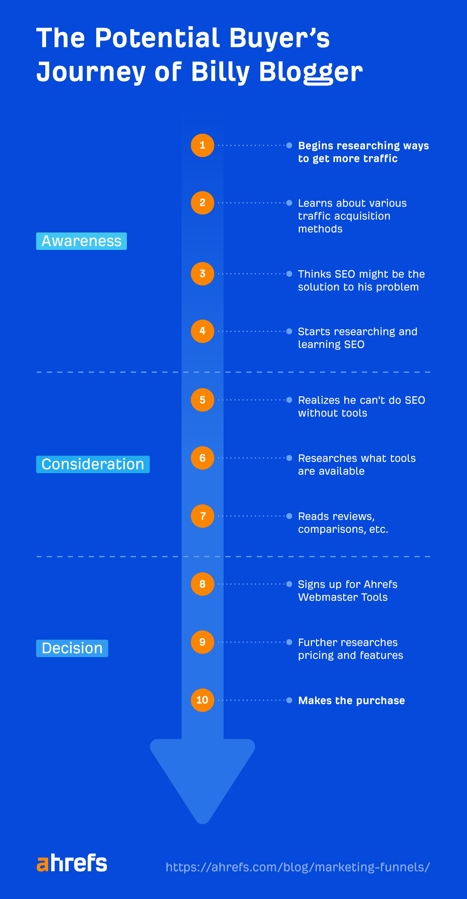 The potential buyer's journey of Billy Blogger
