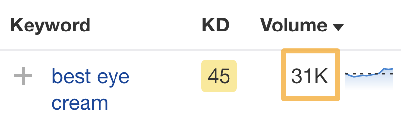 Search volume for "best eye cream," via Ahrefs' Keywords Explorer
