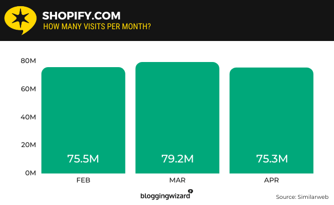 05 Shopify.com visits