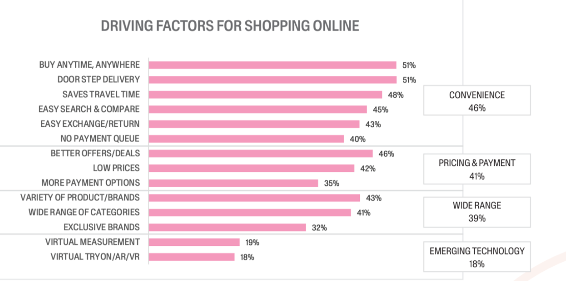 <p>Driving factors for shopping online</p>