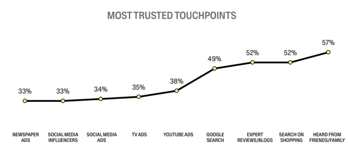 <p>Most trusted touchpoints</p>