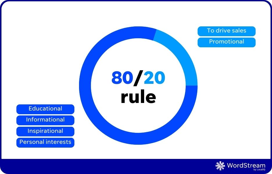 80/20 rule for content creation and promotion