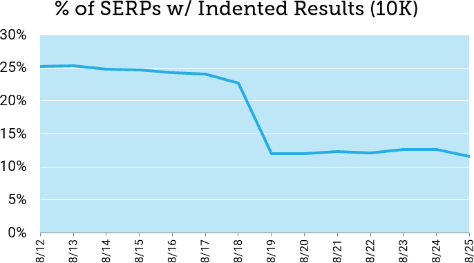 Screenshot of evident drop in indented results from August 17th to August 19th
