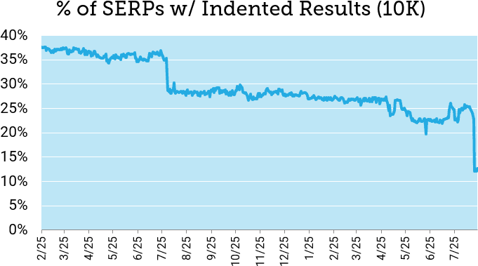 Graph showing the drop in percentage of page-one Google SERPs with indented results over the past 18 months