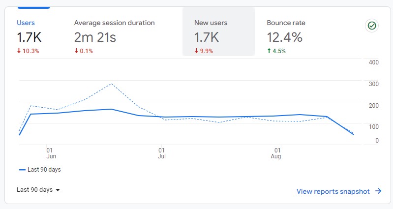 GSC's metrics for a website